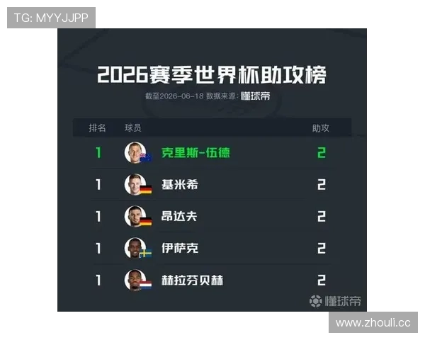 2026世界杯助攻榜更新:小组赛关键传球数据整理 2026世界杯助攻榜更新:小组赛关键传球数据整理
